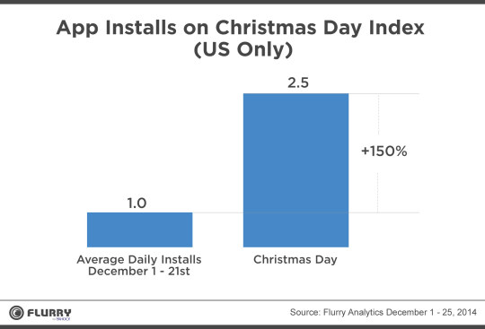 App install on Christmas day index (US only)