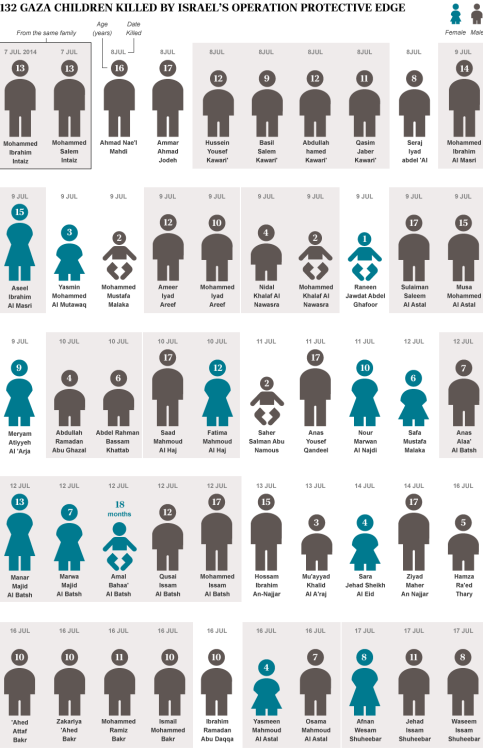 standwithpalestine:
“ Pay close attention to how many children are from the same family.
Please keep in mind that the name, age, sex and location of only 132 of the 155 Palestinian children killed (correct as of 22 July 2014) was able to be gathered...