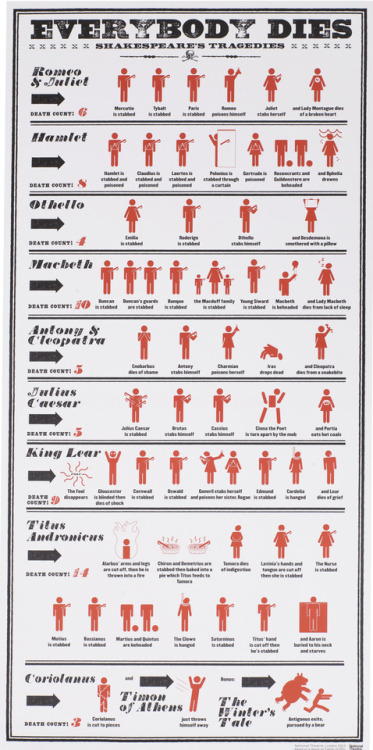 muchadoaboutnothing: (via A dozen ways to die in Shakespeare’s tragedies [infographic] | OUPbl