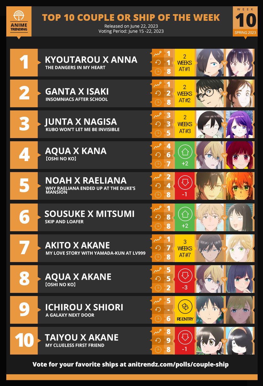 Attack on Titan Wiki on X: Anime Corner Chart - Top 10 Anime of the week -  Winter 2021 week 3 Attack on Titan The Final Season remains at the number 1