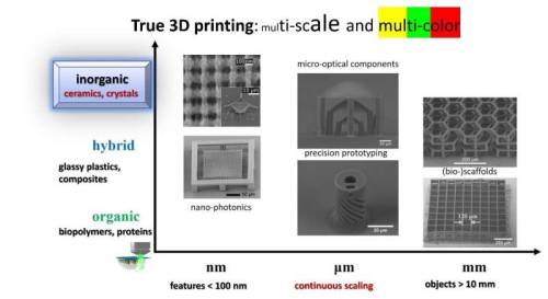 Laser additive manufacturing of Si/ZrO2 tunable crystalline phase 3D nanostructuresA new publication