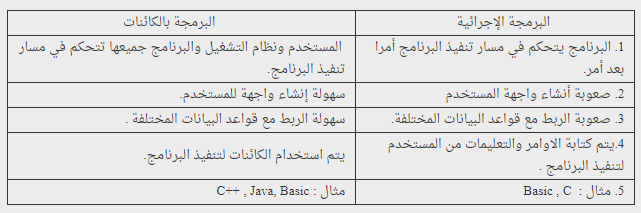 لغة البرمجة الإجرائية لغة