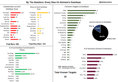 vns-stuff: With the amount of bars that Kamikaze has,Eminem could build a whole fucking prison