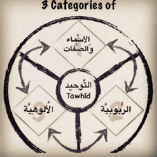 a clarification of the categories of Tawheed, and they are three: - Tawheed ar-Ruboobiyyah (Lordship