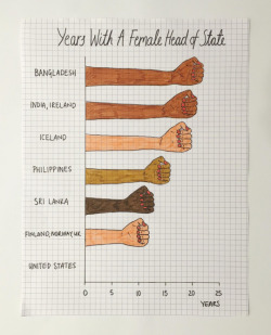 pumpfatandkittenheels:  corpsecaat:   americaninfographic: Still Waiting  And there you have it.   White men in the comments are apoplectic 😂