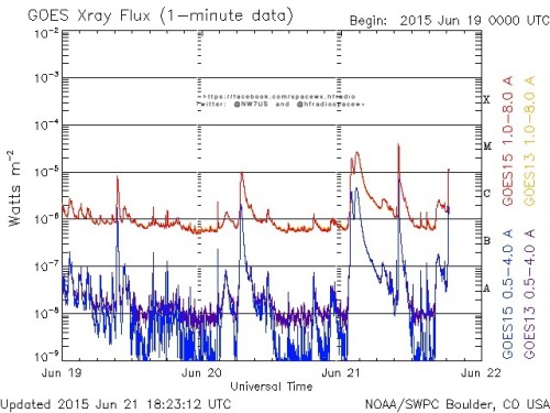 Here is the current forecast discussion on space weather and geophysical activity, issued 2015 Jun 21 1235 UTC.
Solar Activity
24 hr Summary: Solar activity was at moderate levels. Region 2371 (N13E08, Ekc/beta-gamma-delta) produced the majority of...