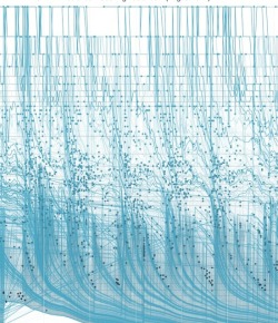 wowgreat:  (via favorite shapes &amp; patterns / Popularity Trends on Hacker News) 