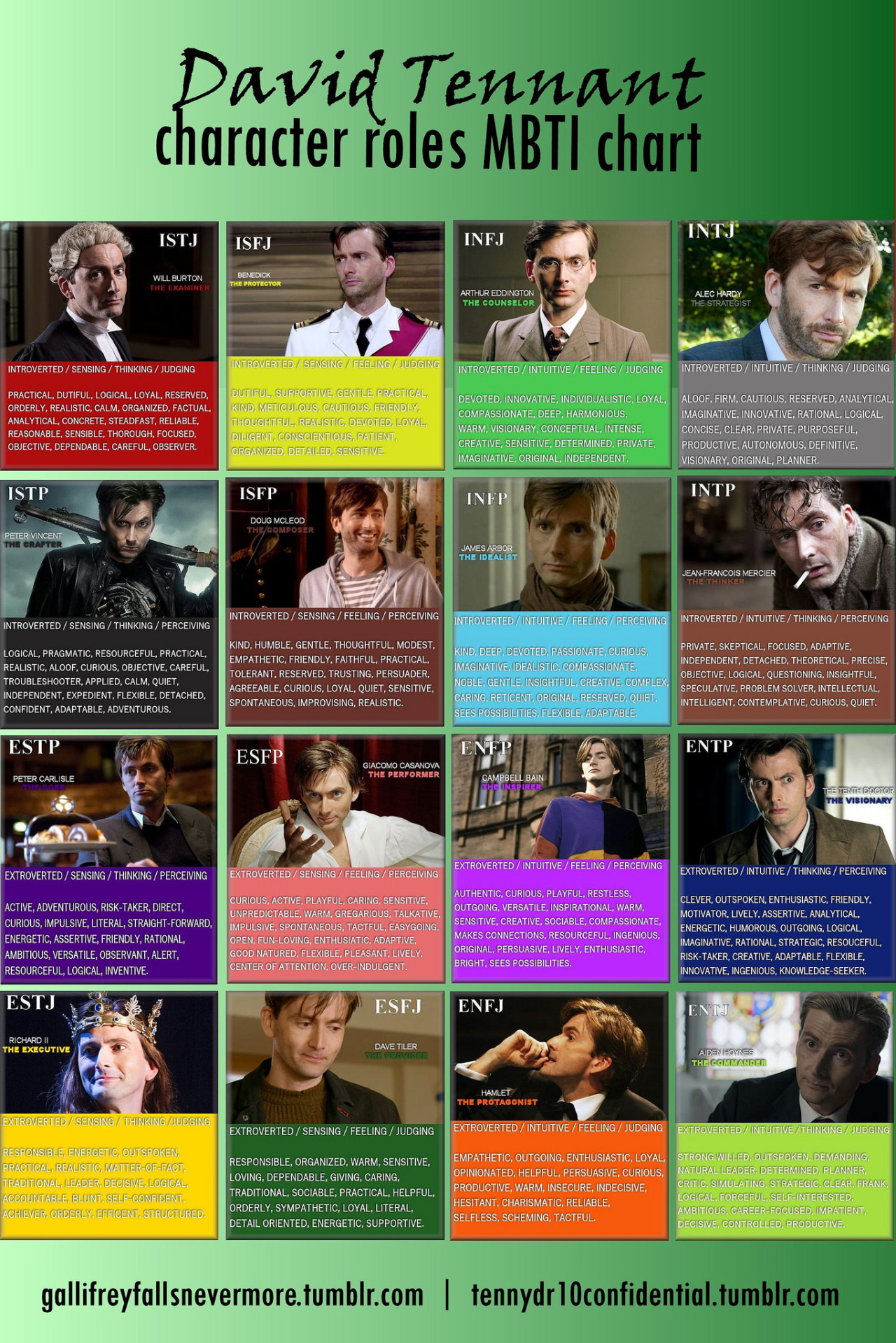 gallifreyfallsnevermore:    David Tennant Character MBTI Chart- This was the project,