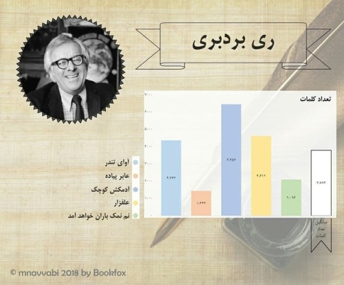 اگر اهل #داستان نویسی هستید و قصد نگارش #داستان_کوتاه دارید ممکن است مشتاق باشید که بدانید چند کلمه 