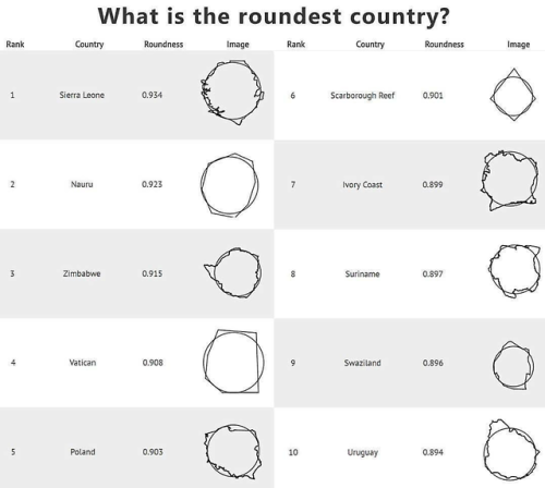 kvotheunkvothe:luxrays-brood:mapsontheweb:The roundest countries.You have given me this information.