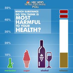 nbcnightlynews:  Americans believe sugar is more harmful to a person’s health than marijuana, new NBC News/WSJ poll finds More: http://nbcnews.to/1iEfHEP