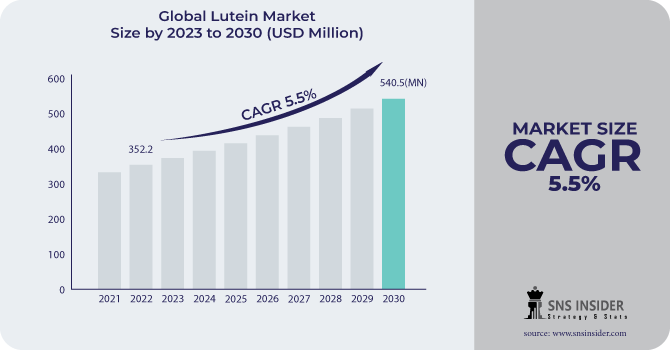 Lutein Market Industry Size, Share and Overview 2031.