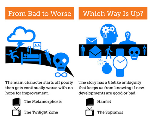 nevver:
“ The Shapes of Stories, a Kurt Vonnegut Infographic
”
Interesting visual representations of story plots - should be an interesting exercise trying todo these shapes to stories while reading them