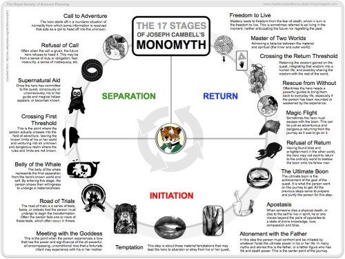 writeifyoudare-blog:The Hero’s Journey, or Monomyth, is mythologist Joseph Campbell’s theory that mo