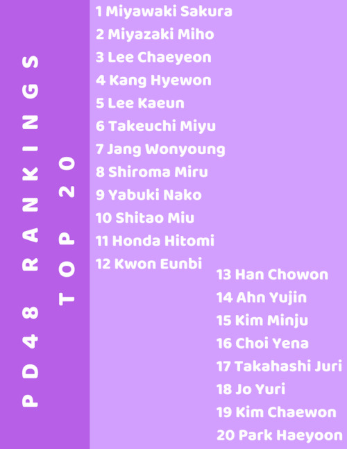 FY! PD48 — Produce 48 Episode 11 Rankings