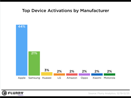 Xmas Top Device Activatations by Manu