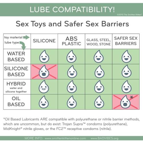 outforhealth: smittenkittenmn: smittenkittenmn: Here’s a handy chart to help you solve lube my