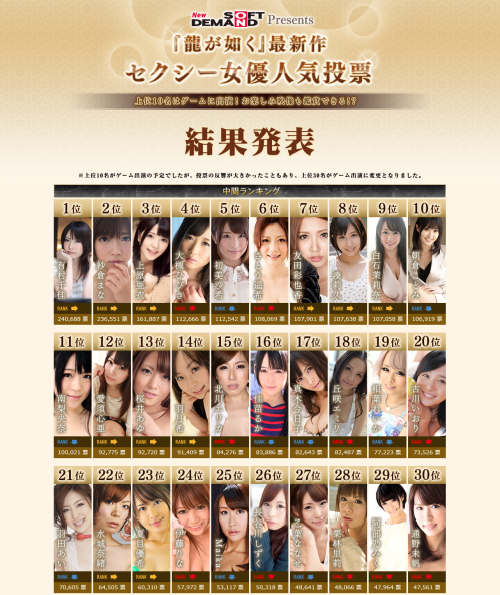 wangjishanchu:  『龍が如く』最新作の「セクシー女優人気投票」結果発表 ①有村千佳 ②紗倉まな ③上原亜衣 ④大槻ひびき ⑤初美沙希 ⑥さとう遥希 ⑦友田彩也香 ⑧湊莉久 ⑨白石茉莉奈 ⑩朝倉ことみ