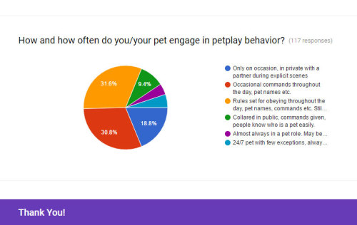 Here is my second progress report on the Petplay Survey.We are just trying to gather a bit of info about people in the Tumblr petplay community, and kinda see what sorta interests and demographics we have.All information will be kept anonymous, although