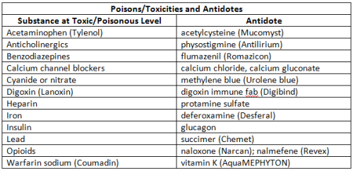 nursing-notes:Poisons/Toxicities and Antidotes - Cheat sheet #pharmacology #nursing