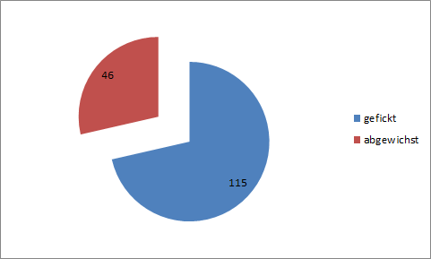 cuckpaarfranken: Das Diagramm zeigt, wie oft wir gefickt haben und wie oft er von