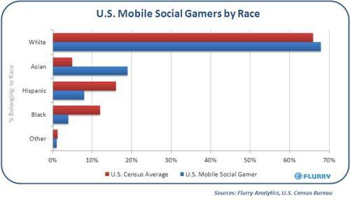 US mobile social gamers by race