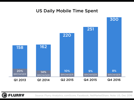 US Mobile Daily Time Spent 2016