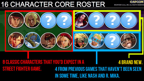 neme303:  Cody? Really?I mean, I like Cody, I play Cody, but that only leaves two slots and we have YET to see any SFIII or SFIV charactersI’f this hunch is correct and it is Cody that makes 4 alpha characters, 6 SFII characters and 4 new characters
