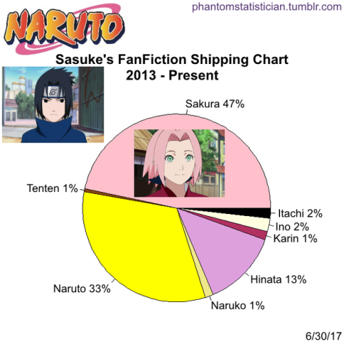 Fandom FanFiction Statistics — Fandom: Boruto Character: Mitsuki Sample  Size: 220