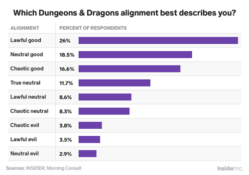 We’re a nation of Gryffindors and Rachels — here’s how Americans really answer those add