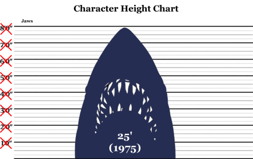 bloody-oath:Height Charts - Slashers & Horror IconsBased on (specific movie*) actor height with 