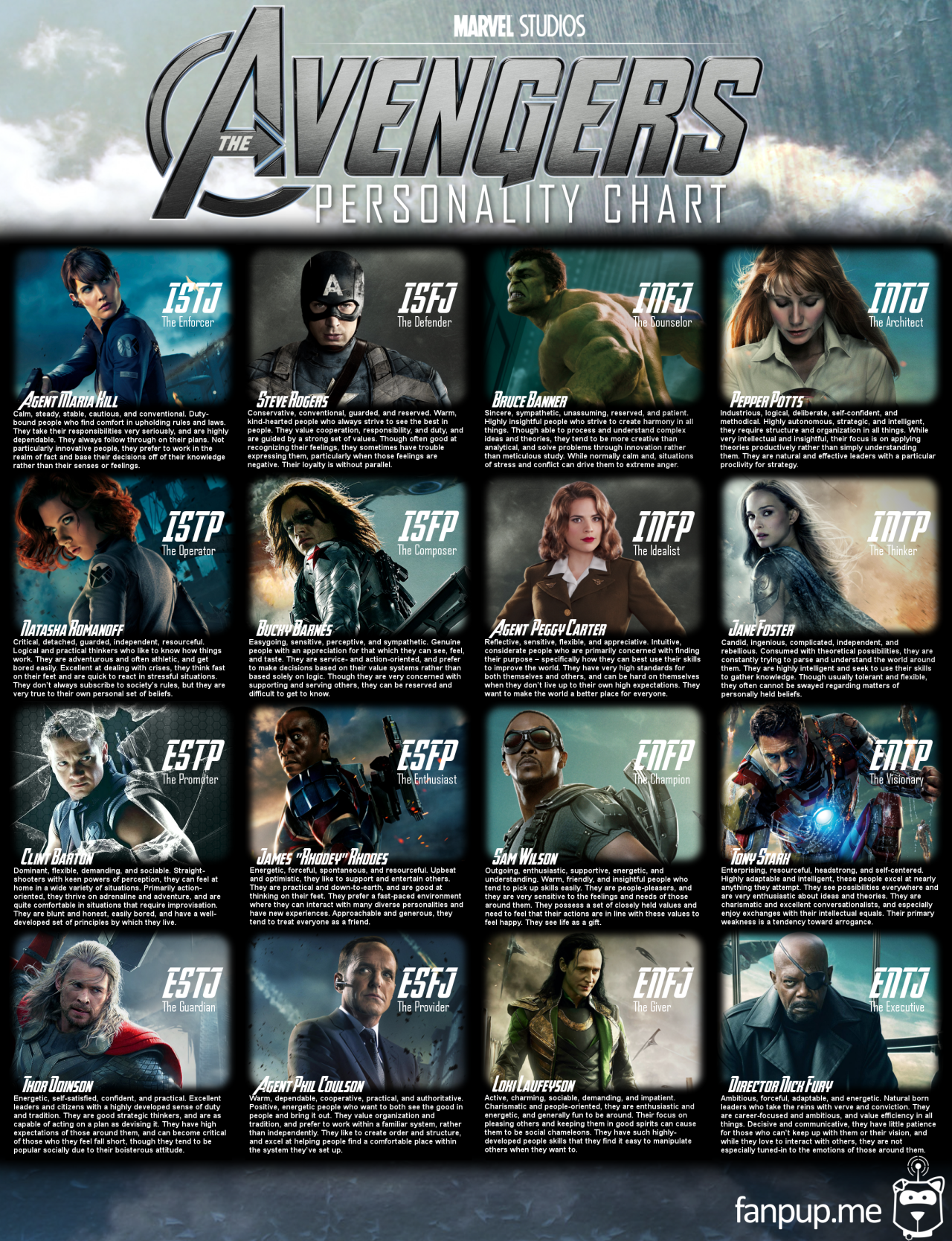 fanpup:  Behind the Mask: The Avengers Personality Chart 