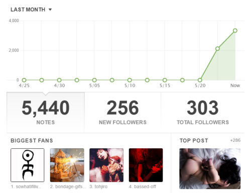 thevertigonetwork:  In only 3 days! Thank you! 