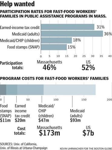 Great article in the Boston Globe highlighting the reality that most fast food workers face. This is