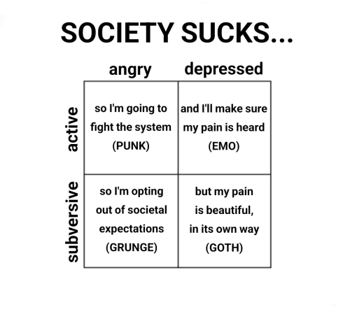 A four-box chart where the top two sections are labeled "angry" and "depressed," and the right two sections are labeled "active" and "subversive." Above the chart it says "society sucks..." The angry and active box says "so I'm going to fight the system (punk)." Depressed and active says "and I'll make sure my pain is heard (emo)." Angry subversive says "so I'm opting out of societal expectations (grunge)." Depressed subversive says "but my pain is beautiful, in its own way (goth)."