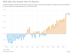 npr: Last year, global warming reached record high temperatures — and if that news feels like déjà vu, you’re not going crazy. The planet has now had three consecutive years of record-breaking heat. The National Oceanic and Atmospheric Administration