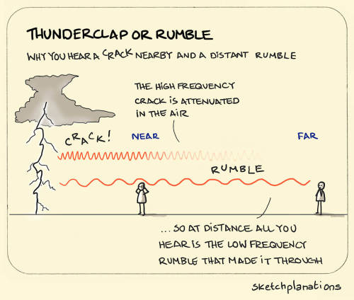 Thunderclap or rumble If you&rsquo;ve ever been close enough to lightning when it strikes you ma