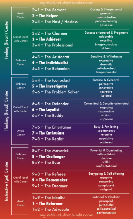 my-mbti-clutter:  I haven’t looked too far into enneagram yet, but here’s a basic list o
