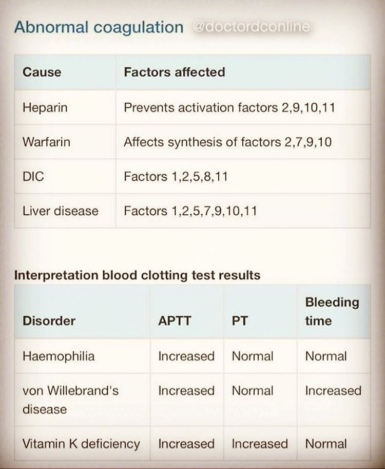 doctordconline: Coagulation Abnormalities   #coagulation  #blood  #hematology  #pathology