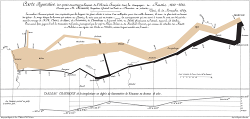 Napoleons Invasion of Russia (1812-1813)An excellent graphic depicting the gradual withering away an