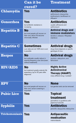 Pervocracy:  I Feel Like There’s A Lot Of Infographics Out There About Sti Prevention,