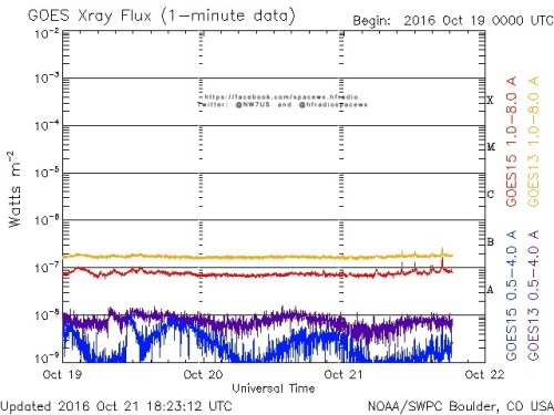 Here is the current forecast discussion on space weather and geophysical activity, issued 2016 Oct 21 1230 UTC.
Solar Activity
24 hr Summary: Solar activity was very low with isolated background activity observed. Region 2602 (N07W61, Cao/beta)...