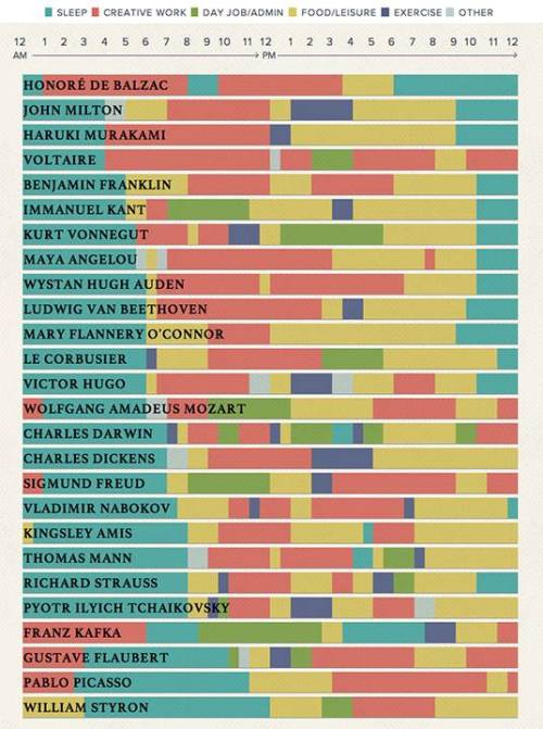 ratak-monodosico:See the daily routines of famous artists, authors, musicians, and philosophers