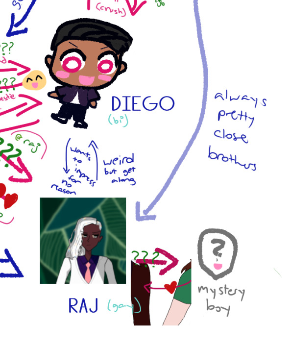 boys' relationship chart. . raj toward a face with question mark and smile with the moniker of "mystery boy" is 3 question marks, while the mystery boy has 1 heart toward him. diego is there but unrelated to the scenario because his main crush is fernando. however, now, there is raj's dark arm with a guy who has v pale arm.