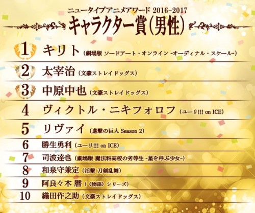 suniuz: NewType Magazine announced the final results of their Annual Anime Awards 2016-2017! Shingeki no Kyojin Season 2 ranked No. 8 in the Best TV Anime award. Levi ranked No. 5 in Best Male Character award, and Mikasa Ackerman ranked No. 4 in Best