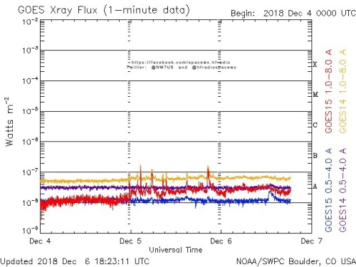 Here is the current forecast discussion on space weather and geophysical activity, issued 2018 Dec 06 1230 UTC.
Solar Activity
24 hr Summary: Solar activity was very low. Region 2729 (S05W44, Bxo/beta) underwent slight growth but was void of notable...