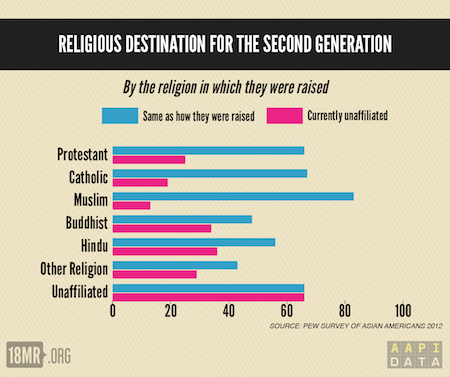 We wonder: what’s with the tendency for young Asian Americans to depart from the religions the