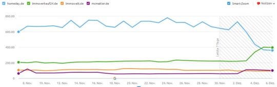 Data from SEMRush, specified keyword set for tracked keywords of migrated pages