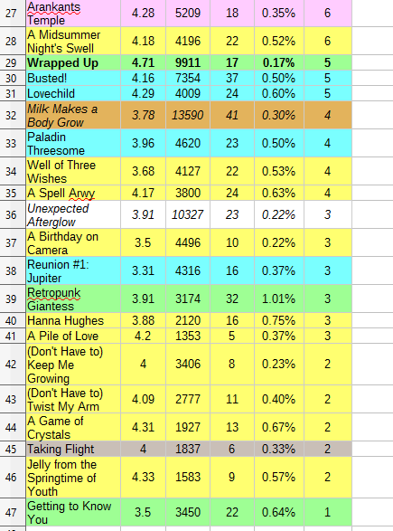 You all know I love data so I did something to unwind before getting to writing (I might not be human). I really wish I could get data over time for these things, but will just have to accumulate that for myself I guess.Visuals after the jump, but here