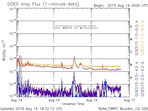 Here is the current forecast discussion on space weather and geophysical activity, issued 2015 Aug 16 1230 UTC.
Solar Activity
24 hr Summary: Solar activity was low. Region 2401 (S11E16, Cri/beta) produced the only C-class event of the period, a...